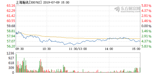 上海瀚訊7月9日盤中股價大幅下挫5%